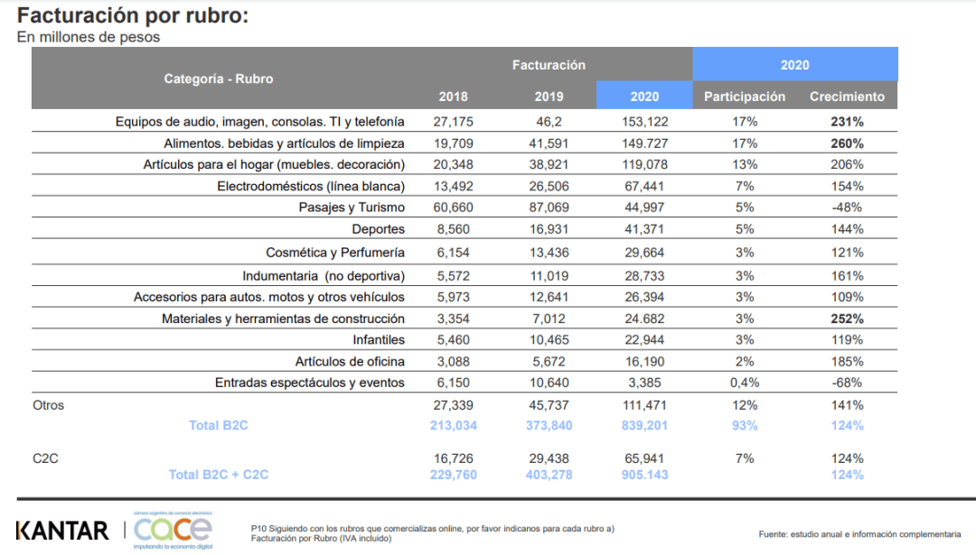 facturacion en millones de pesos ecommerce argentina